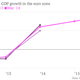 Image for article titled If you believe the ECB’s forecasts, the euro zone is in pretty good shape